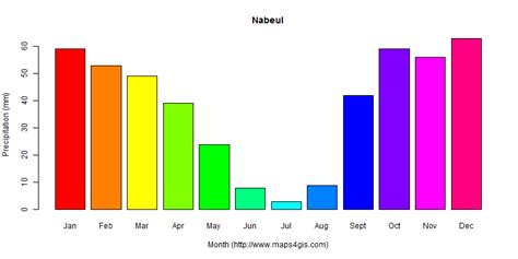 Wind & weather statistics Nabeul .